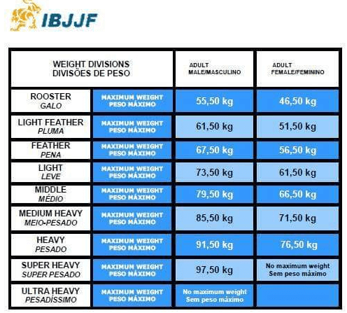 BJJ Weight Classes Explained - IBJJF, ADCC, UAEJJF
